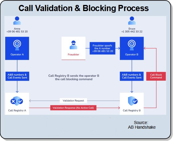 AB Handshake Call Validation and Blocking Process