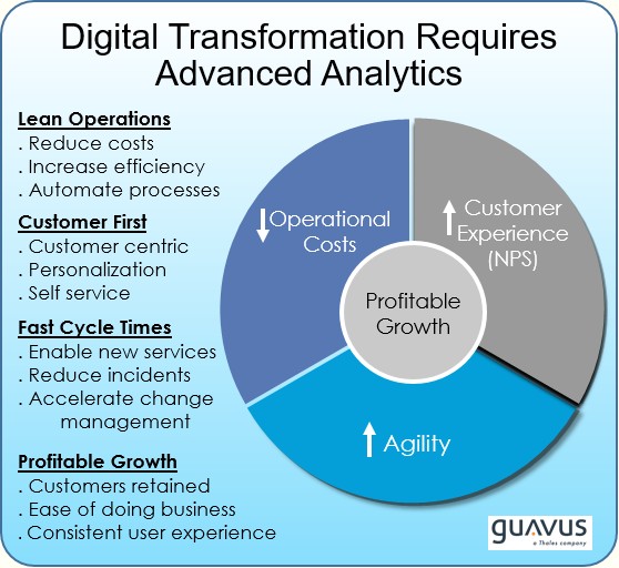 Digital transformation requires advanced analytics