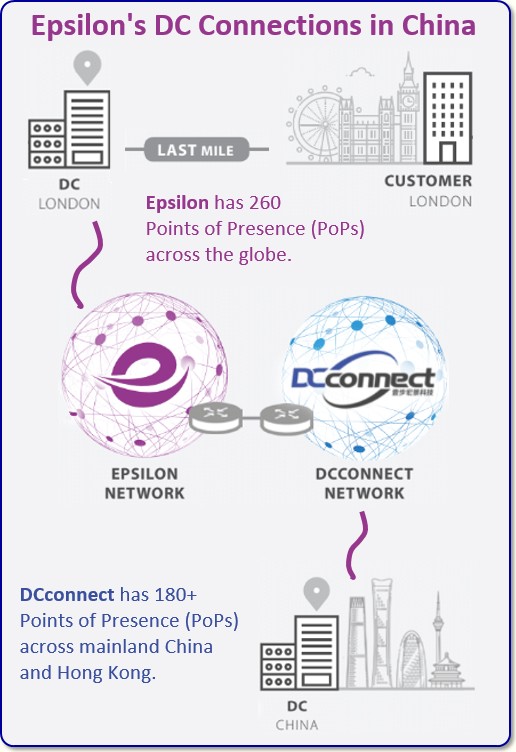 Epsilon dc connections in china