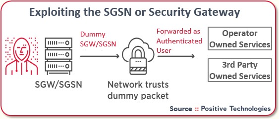 Exploiting the sgsn or security gateway