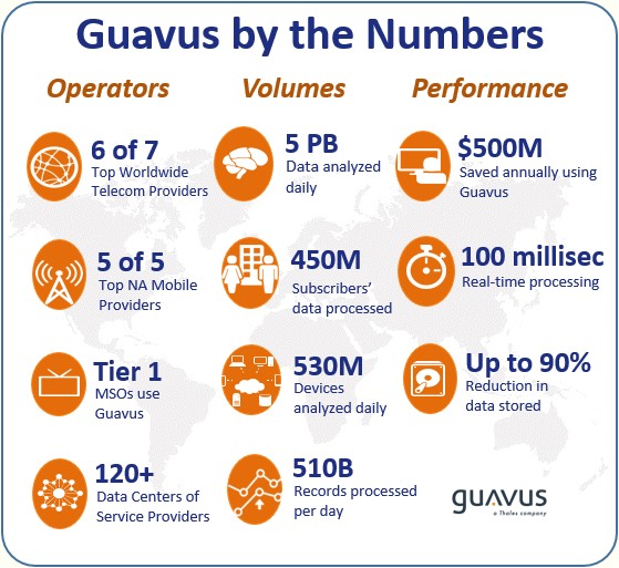 Guavus operator clients, data volumes, and system performance