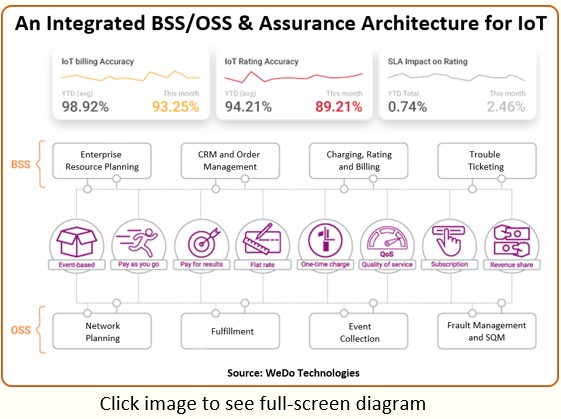 Integrated BSS/OSS and Assurance Architecture for IoT