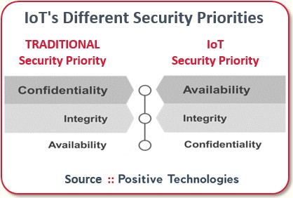 IoT's different security priorities