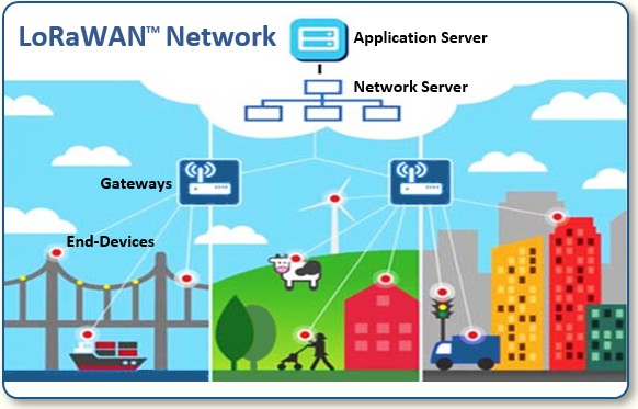 LoRaWan Network Architecture