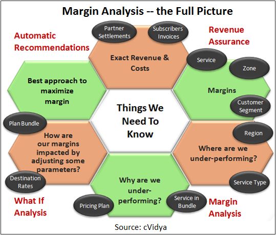 Margin Analysis