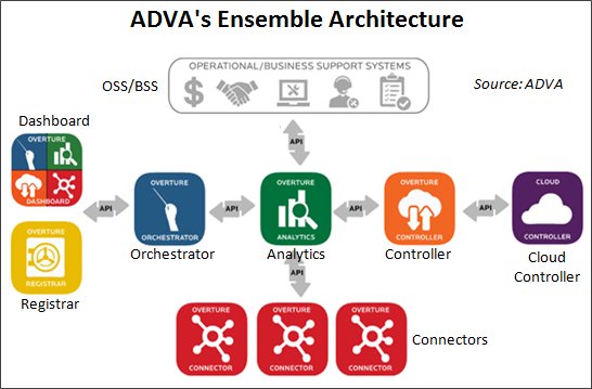 ADVA Ensemble Architecture