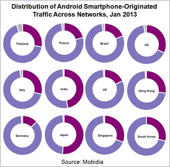 Distribution of Smart Phone Originated Traffic