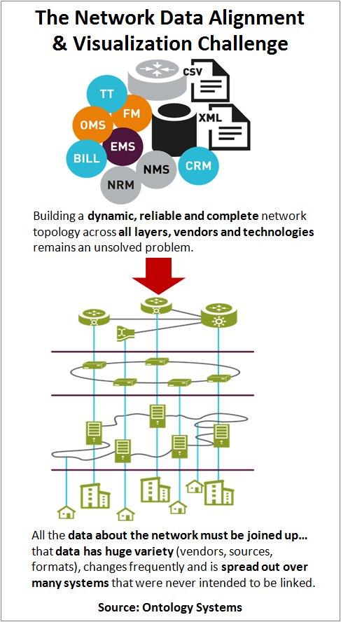 Network Data Alignment