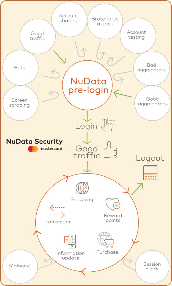 NuData Security Flow Diagram for Digital Behavior Analysis