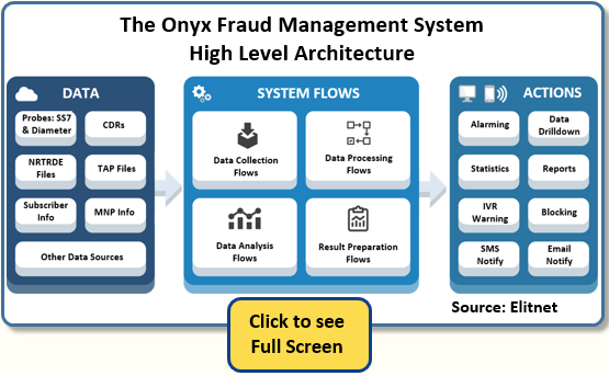 Onyx Fraud Management System High Level Architecture