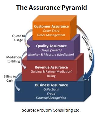 ProCom Assurance Pyramid