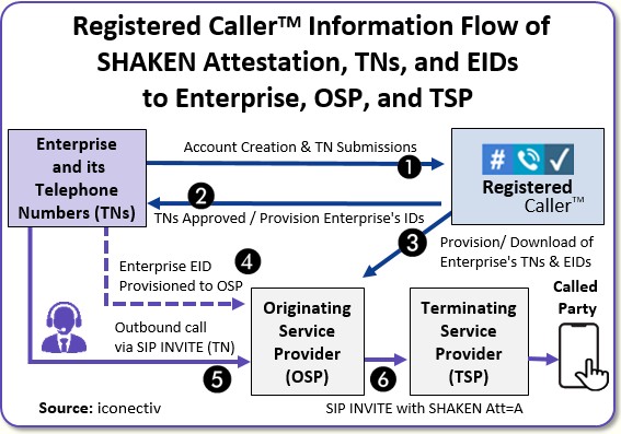 Registered caller information flow