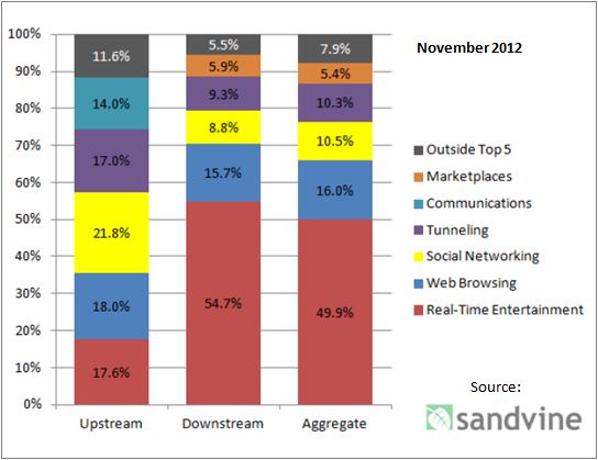 2012 Sandvine Report on Traffic Composition