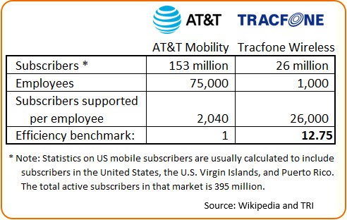 Subscribers Supported per Employee: Tracfone vs. AT&T