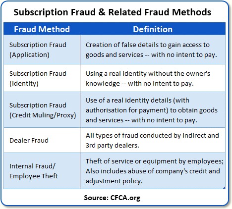 Subscription fraud and related fraud methods