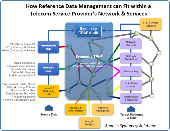 Symmetry Reference Data Management