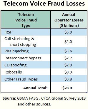 Telecom Voice Fraud Losses
