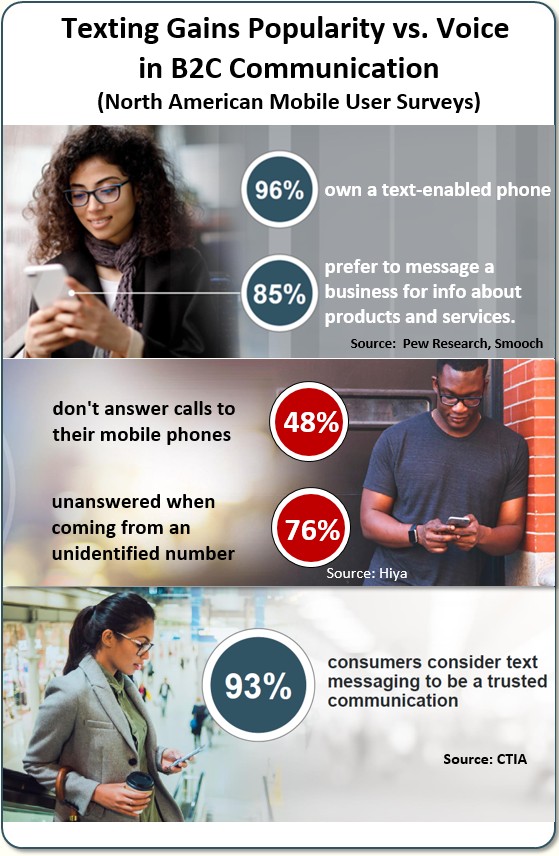 Texting Gains Popularity vs. Voice in B2C Communication in North America