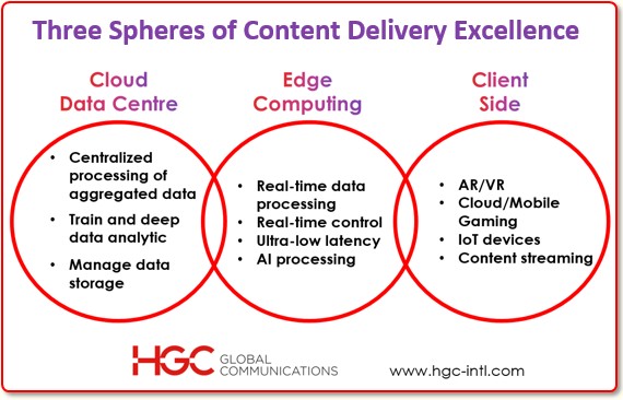 Three Spheres of Content Delivery Excellence