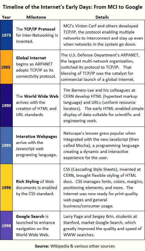 Timeline of internet