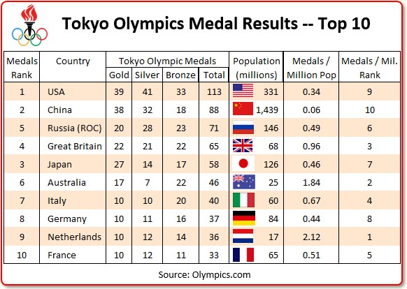 Tokyo Olympics Medal Results -- Top 10