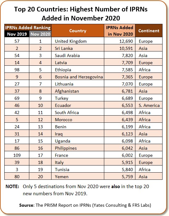 Top 20 Countries Highest Number of IPRNs Added in November 2020