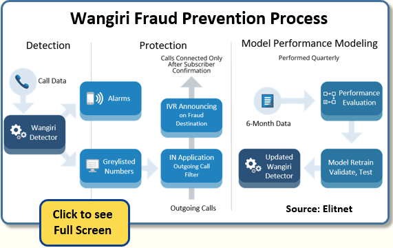 Wangiri Fraud Prevention Process